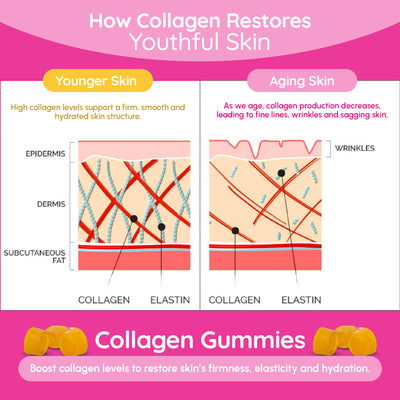 demonstration of how collagen gummies can helps to restore youthful skin. skin supplement